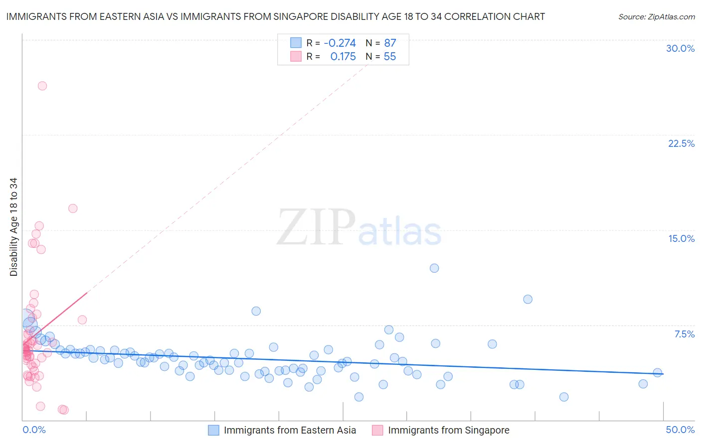 Immigrants from Eastern Asia vs Immigrants from Singapore Disability Age 18 to 34