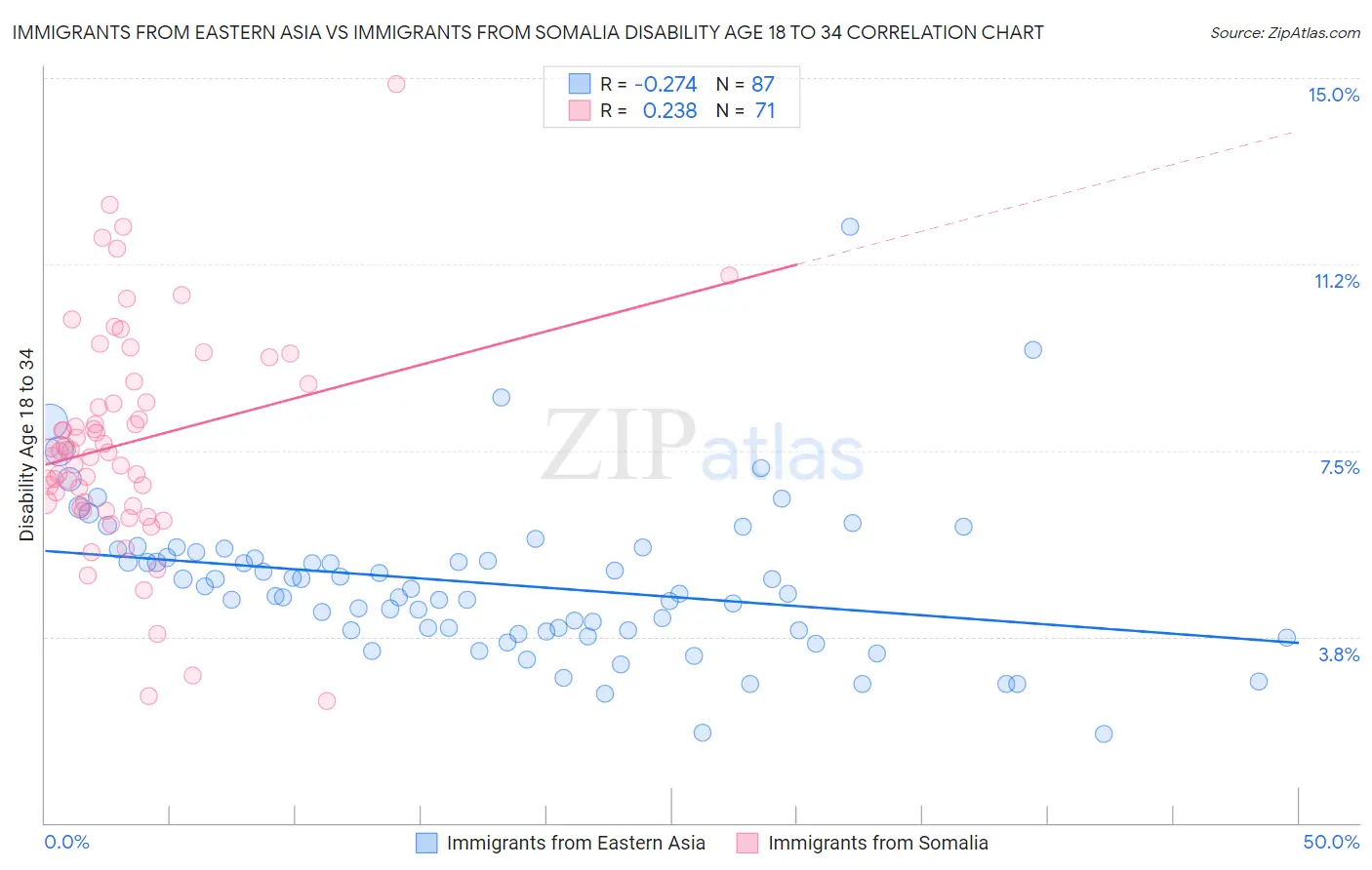 Immigrants from Eastern Asia vs Immigrants from Somalia Disability Age 18 to 34