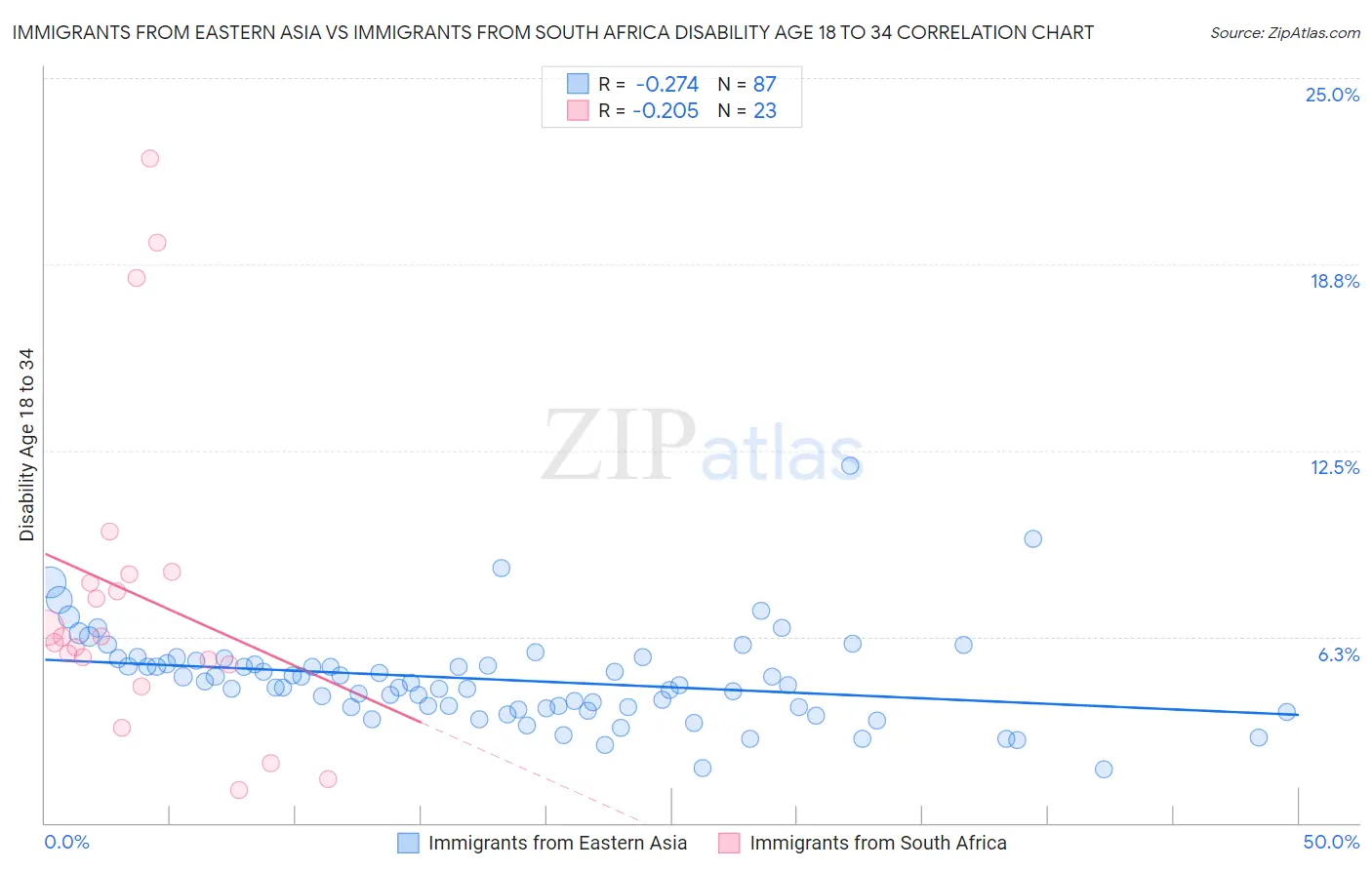 Immigrants from Eastern Asia vs Immigrants from South Africa Disability Age 18 to 34