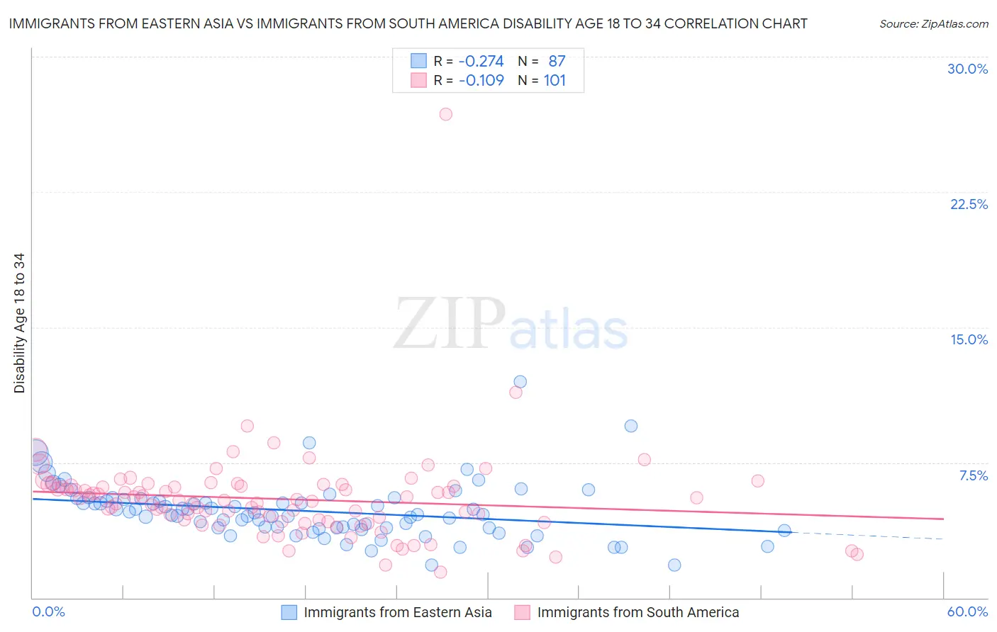 Immigrants from Eastern Asia vs Immigrants from South America Disability Age 18 to 34