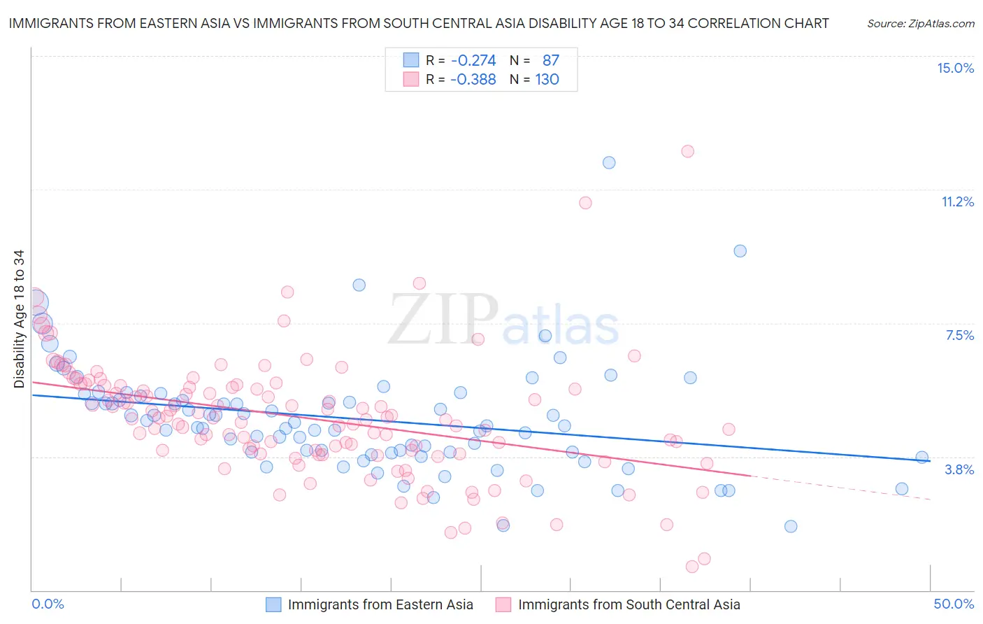 Immigrants from Eastern Asia vs Immigrants from South Central Asia Disability Age 18 to 34