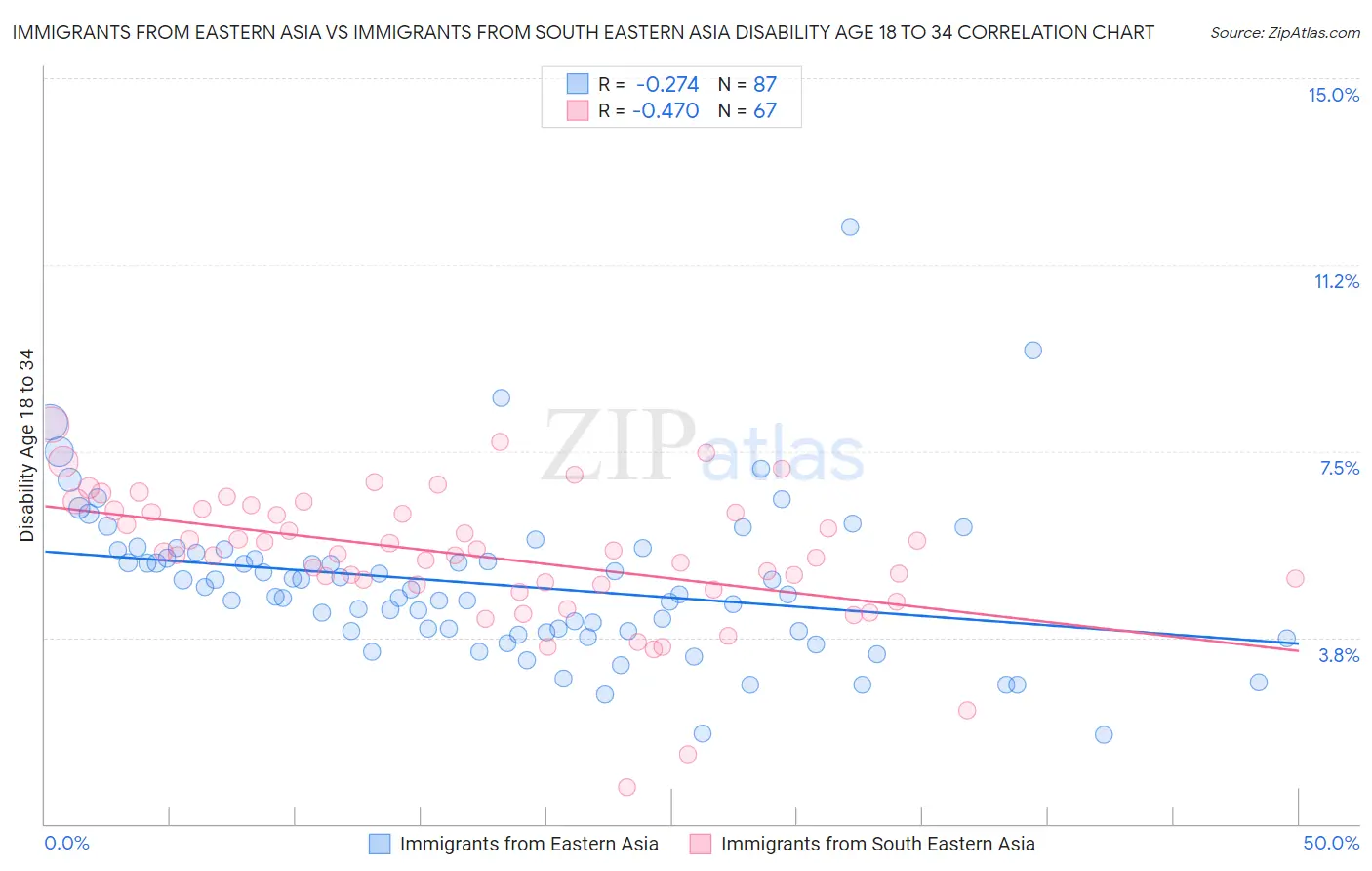 Immigrants from Eastern Asia vs Immigrants from South Eastern Asia Disability Age 18 to 34