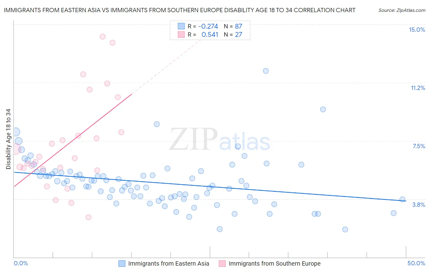 Immigrants from Eastern Asia vs Immigrants from Southern Europe Disability Age 18 to 34