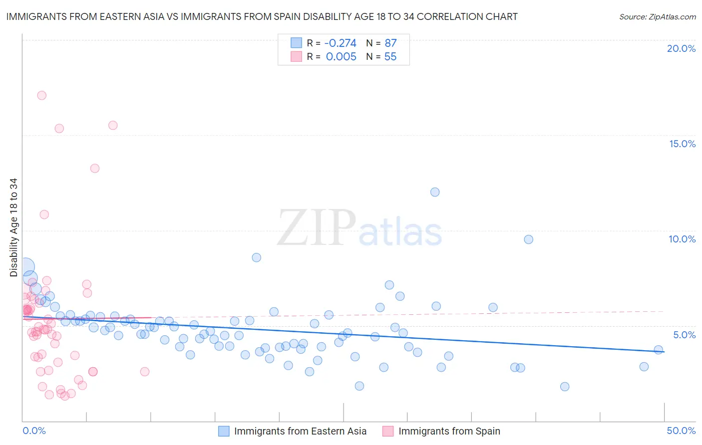 Immigrants from Eastern Asia vs Immigrants from Spain Disability Age 18 to 34