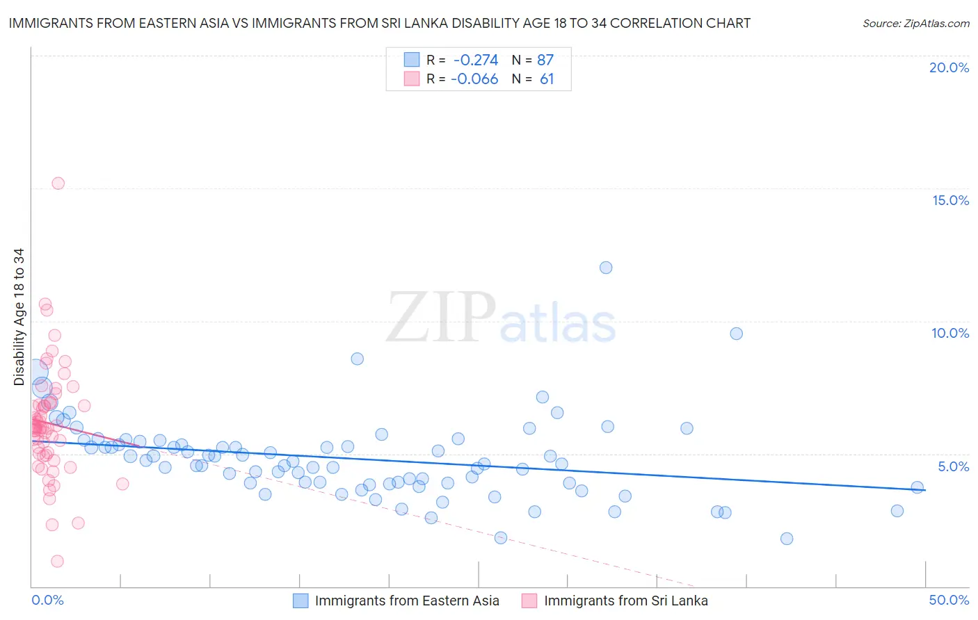 Immigrants from Eastern Asia vs Immigrants from Sri Lanka Disability Age 18 to 34