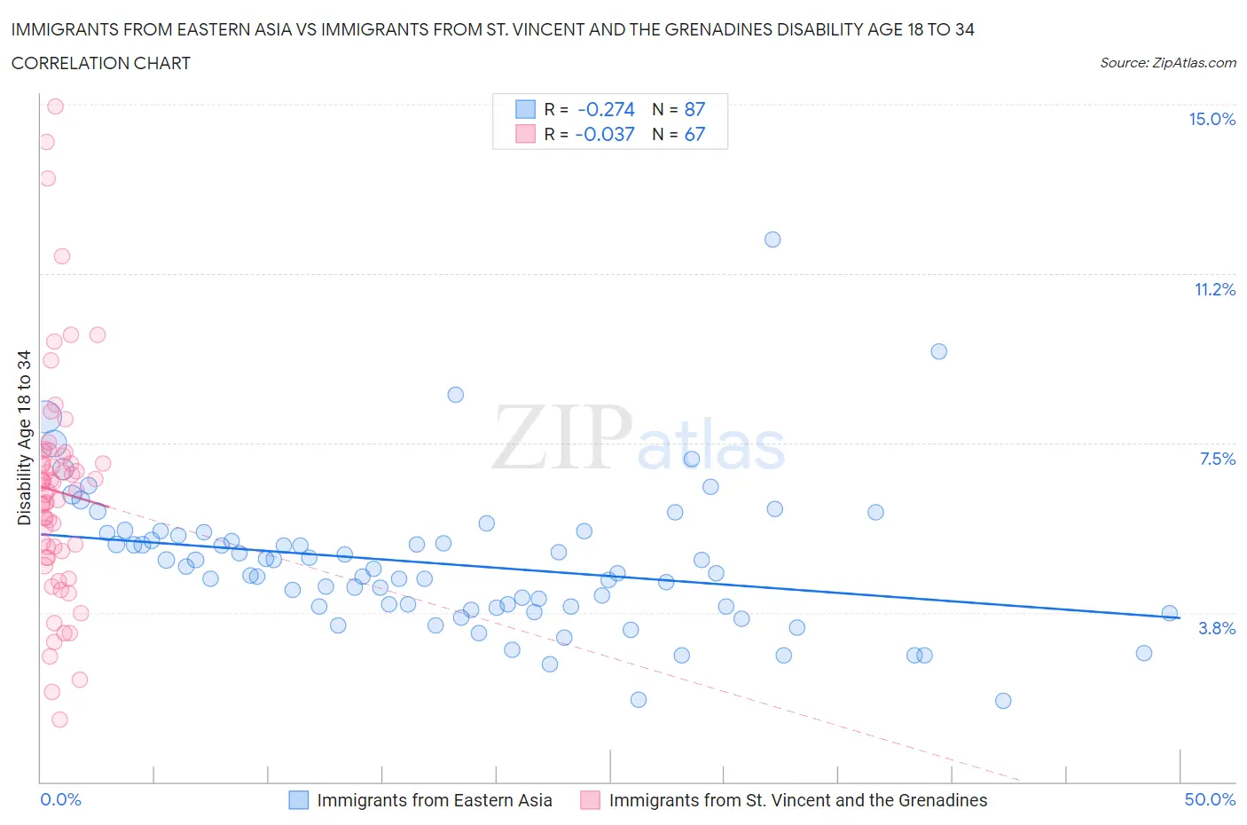 Immigrants from Eastern Asia vs Immigrants from St. Vincent and the Grenadines Disability Age 18 to 34