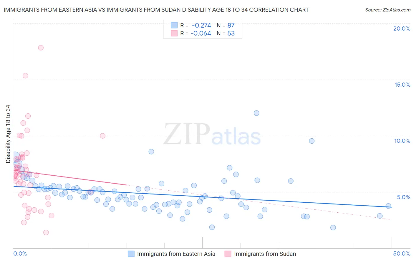 Immigrants from Eastern Asia vs Immigrants from Sudan Disability Age 18 to 34