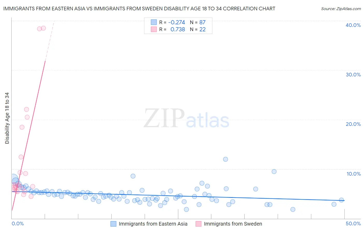 Immigrants from Eastern Asia vs Immigrants from Sweden Disability Age 18 to 34