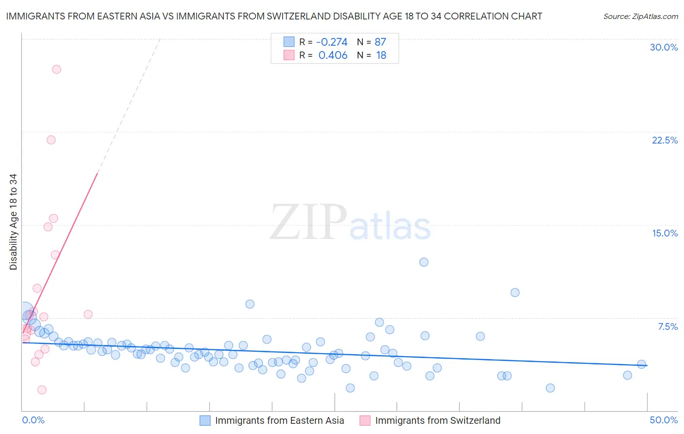 Immigrants from Eastern Asia vs Immigrants from Switzerland Disability Age 18 to 34
