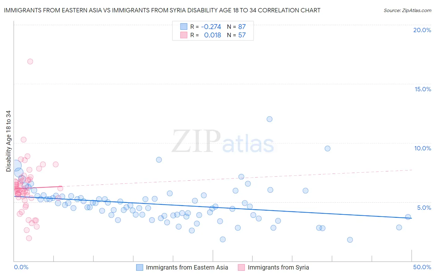 Immigrants from Eastern Asia vs Immigrants from Syria Disability Age 18 to 34