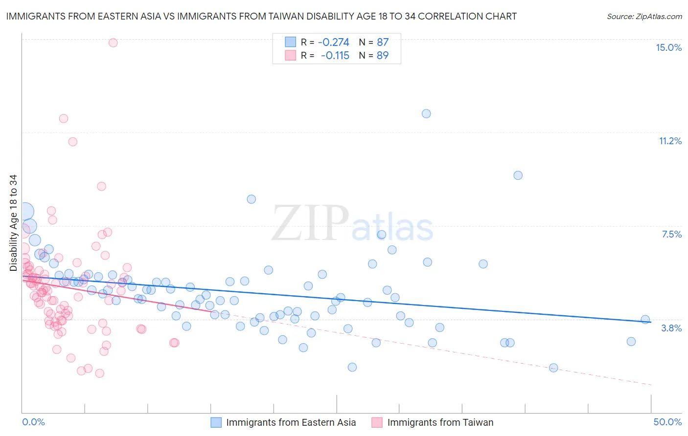 Immigrants from Eastern Asia vs Immigrants from Taiwan Disability Age 18 to 34