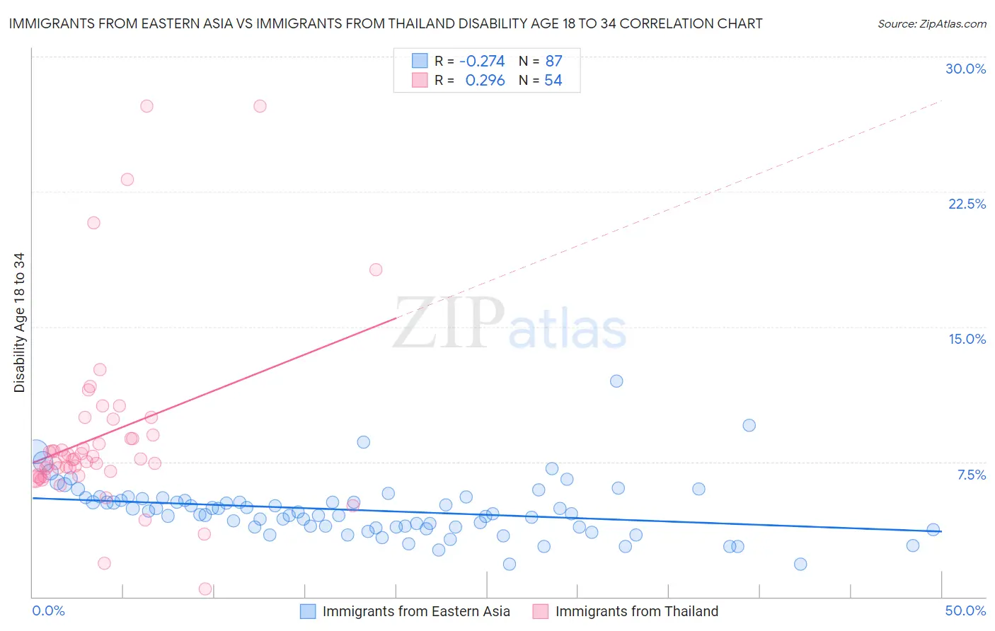 Immigrants from Eastern Asia vs Immigrants from Thailand Disability Age 18 to 34