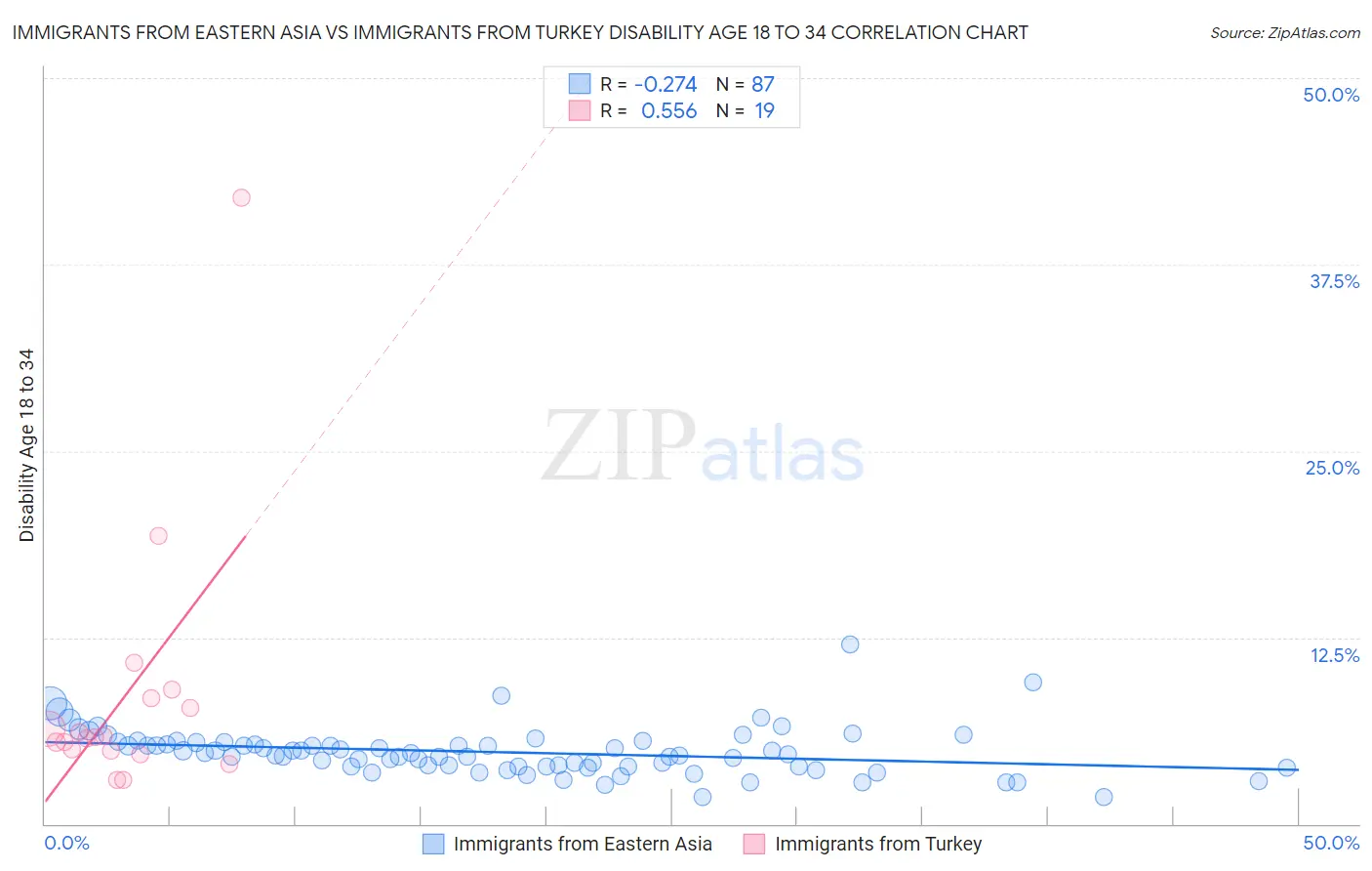 Immigrants from Eastern Asia vs Immigrants from Turkey Disability Age 18 to 34