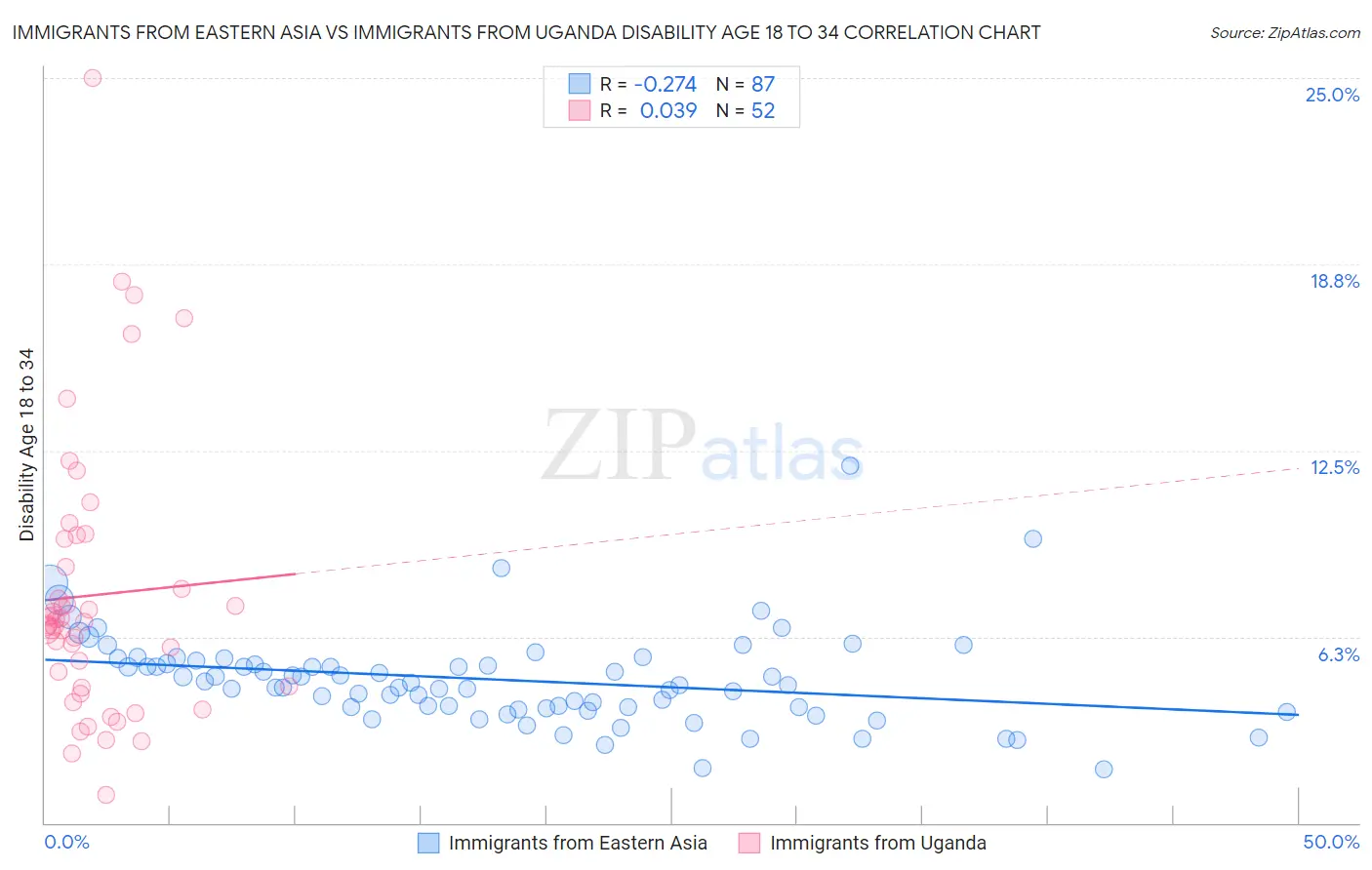 Immigrants from Eastern Asia vs Immigrants from Uganda Disability Age 18 to 34