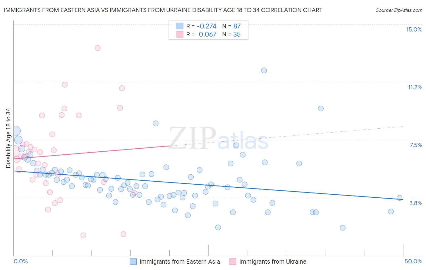 Immigrants from Eastern Asia vs Immigrants from Ukraine Disability Age 18 to 34