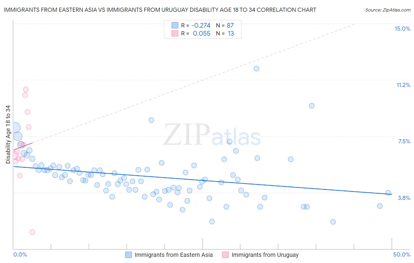 Immigrants from Eastern Asia vs Immigrants from Uruguay Disability Age 18 to 34