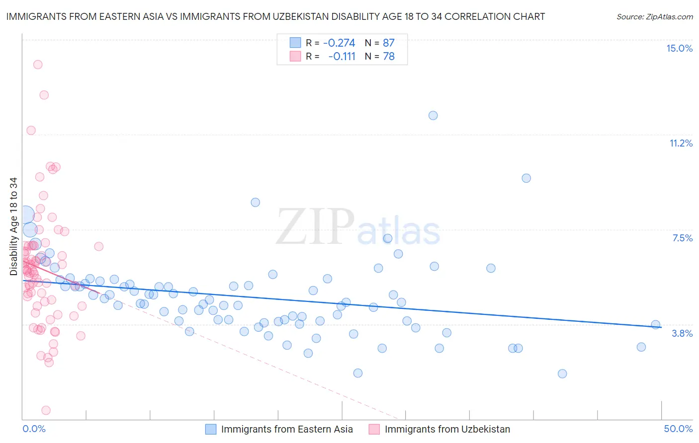 Immigrants from Eastern Asia vs Immigrants from Uzbekistan Disability Age 18 to 34