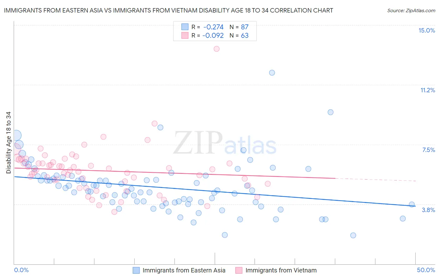 Immigrants from Eastern Asia vs Immigrants from Vietnam Disability Age 18 to 34