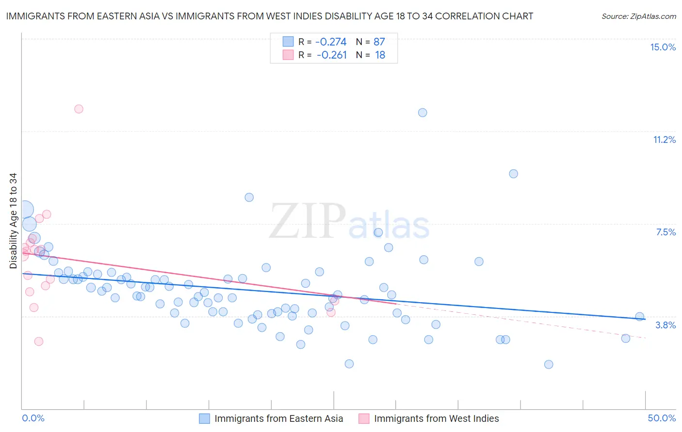 Immigrants from Eastern Asia vs Immigrants from West Indies Disability Age 18 to 34