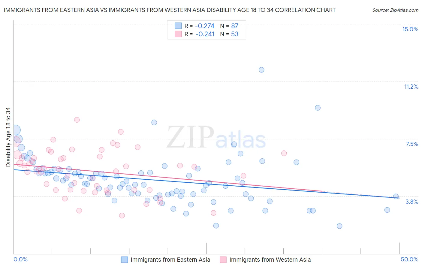 Immigrants from Eastern Asia vs Immigrants from Western Asia Disability Age 18 to 34