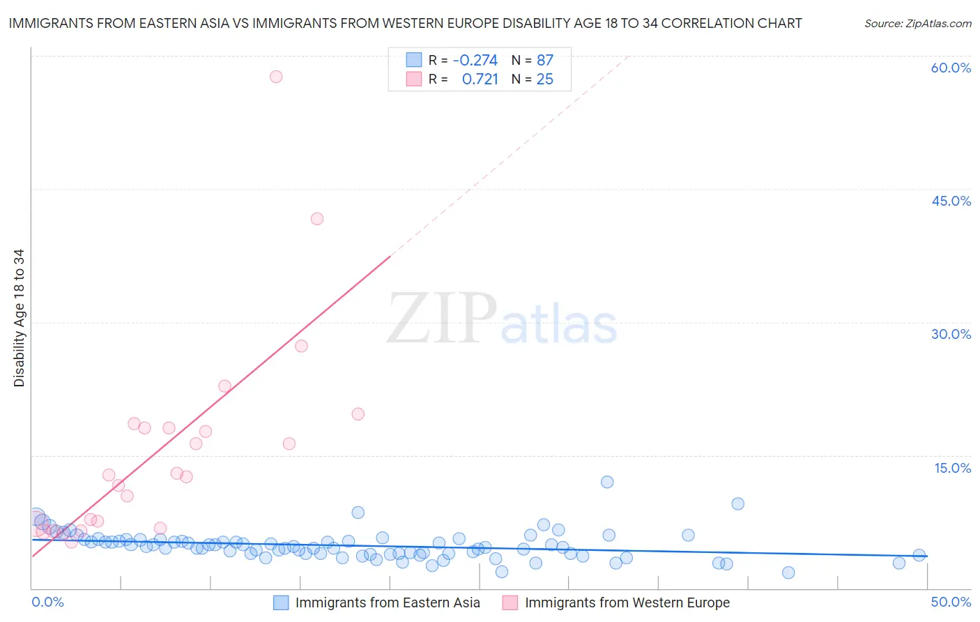 Immigrants from Eastern Asia vs Immigrants from Western Europe Disability Age 18 to 34