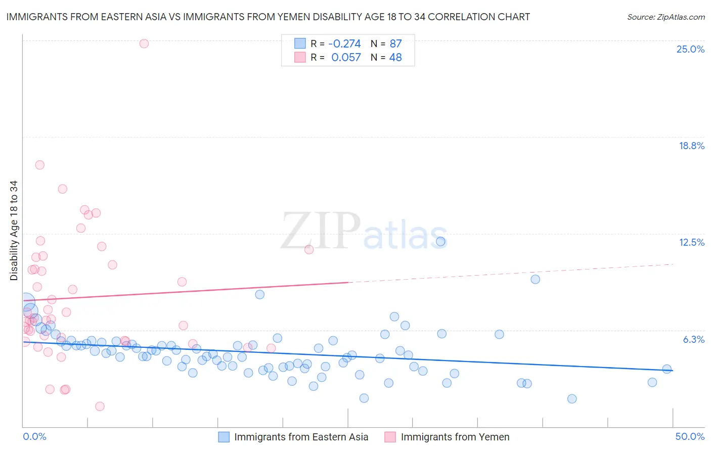 Immigrants from Eastern Asia vs Immigrants from Yemen Disability Age 18 to 34