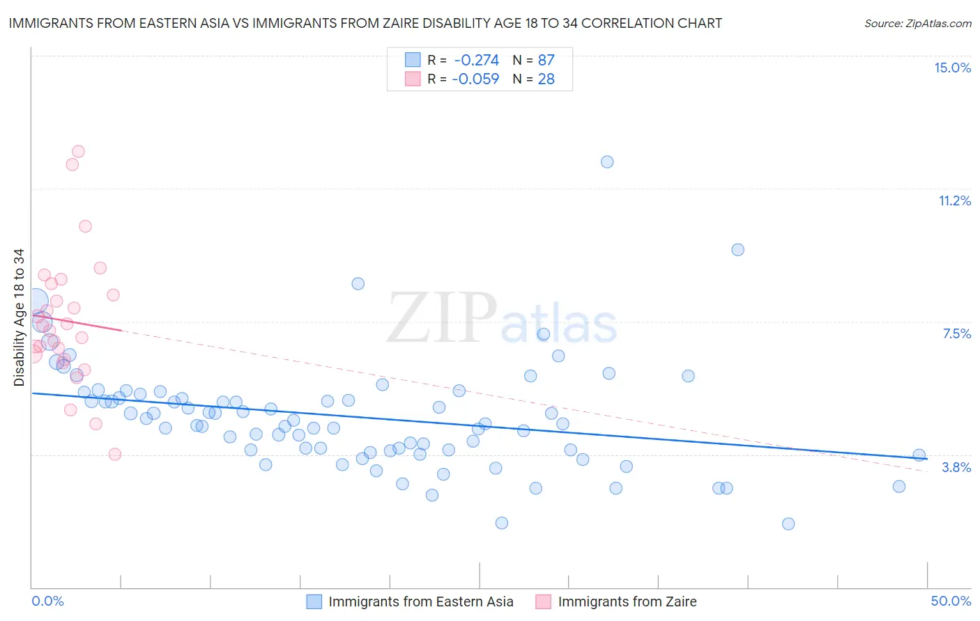 Immigrants from Eastern Asia vs Immigrants from Zaire Disability Age 18 to 34