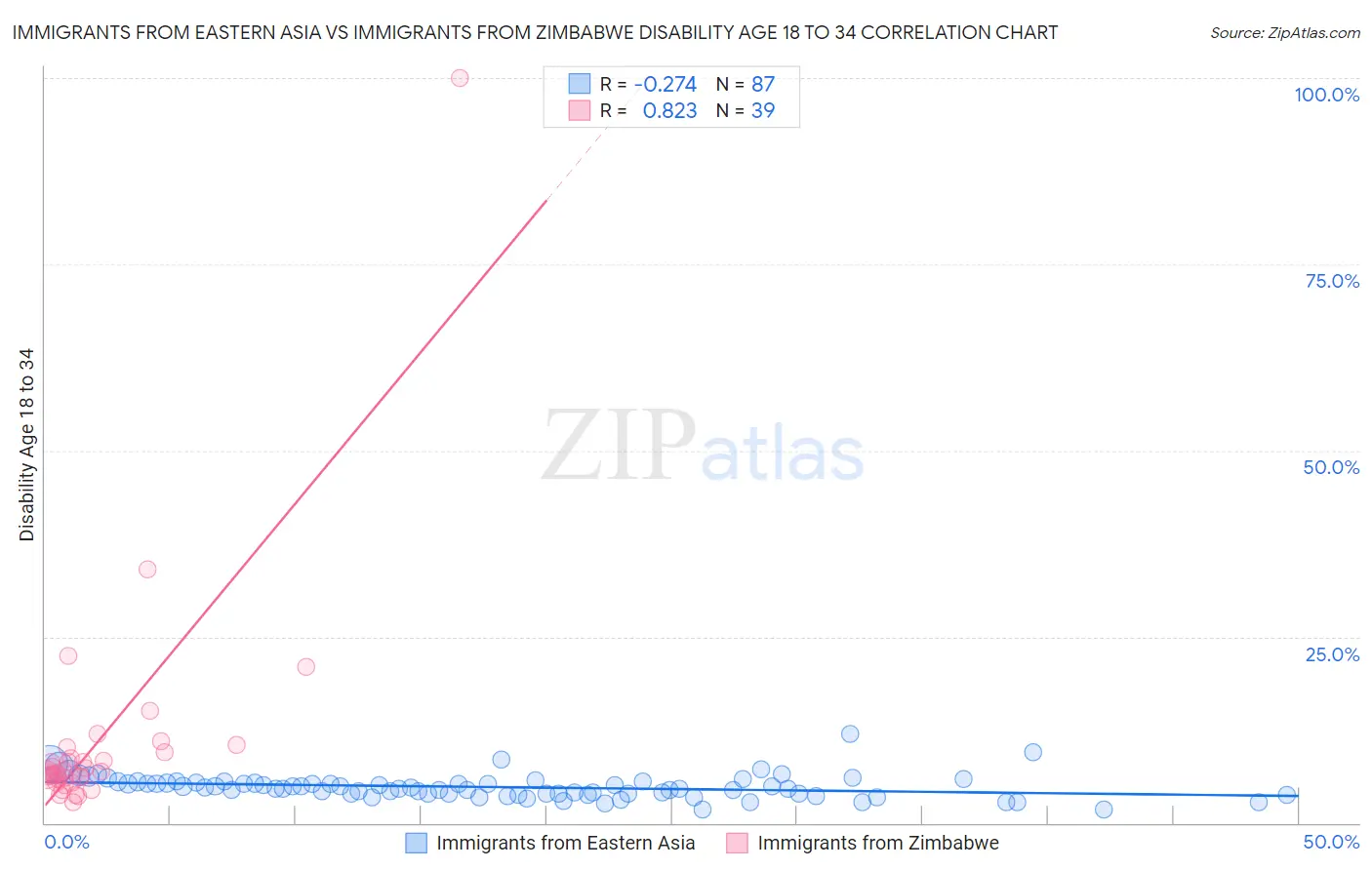 Immigrants from Eastern Asia vs Immigrants from Zimbabwe Disability Age 18 to 34