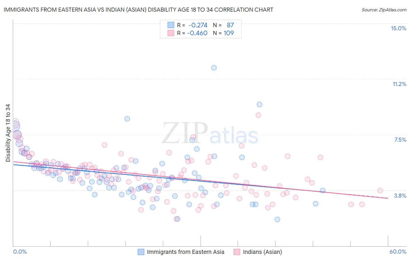 Immigrants from Eastern Asia vs Indian (Asian) Disability Age 18 to 34