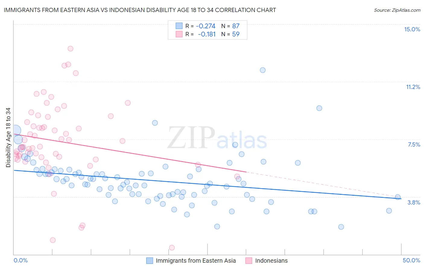 Immigrants from Eastern Asia vs Indonesian Disability Age 18 to 34