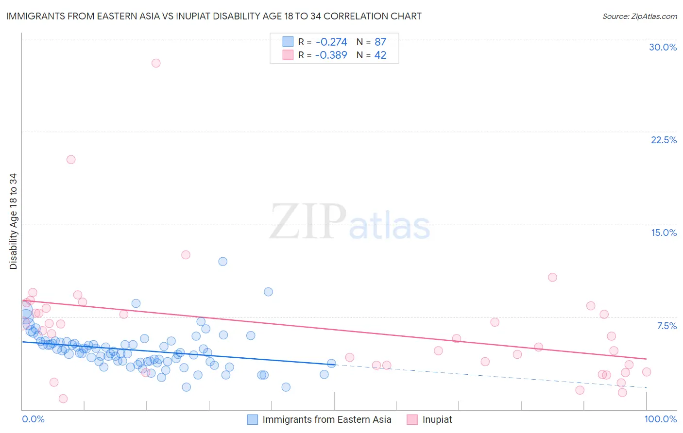 Immigrants from Eastern Asia vs Inupiat Disability Age 18 to 34