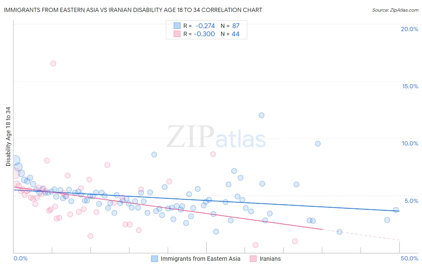 Immigrants from Eastern Asia vs Iranian Disability Age 18 to 34