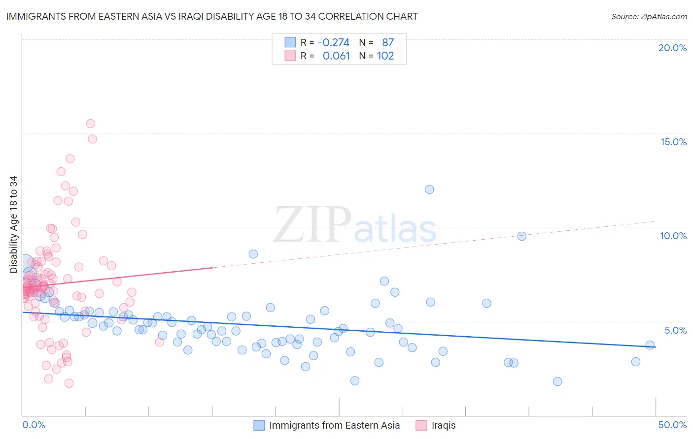 Immigrants from Eastern Asia vs Iraqi Disability Age 18 to 34