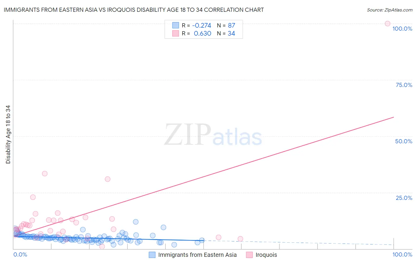 Immigrants from Eastern Asia vs Iroquois Disability Age 18 to 34
