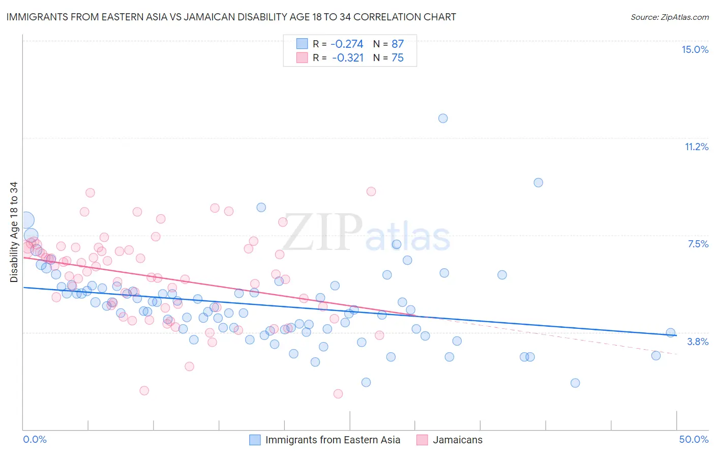 Immigrants from Eastern Asia vs Jamaican Disability Age 18 to 34