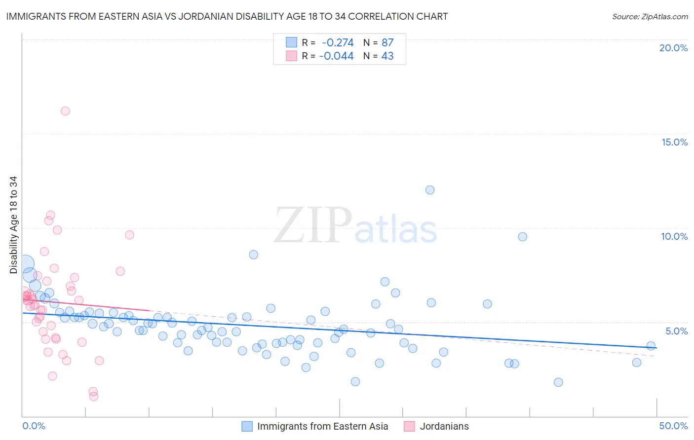Immigrants from Eastern Asia vs Jordanian Disability Age 18 to 34