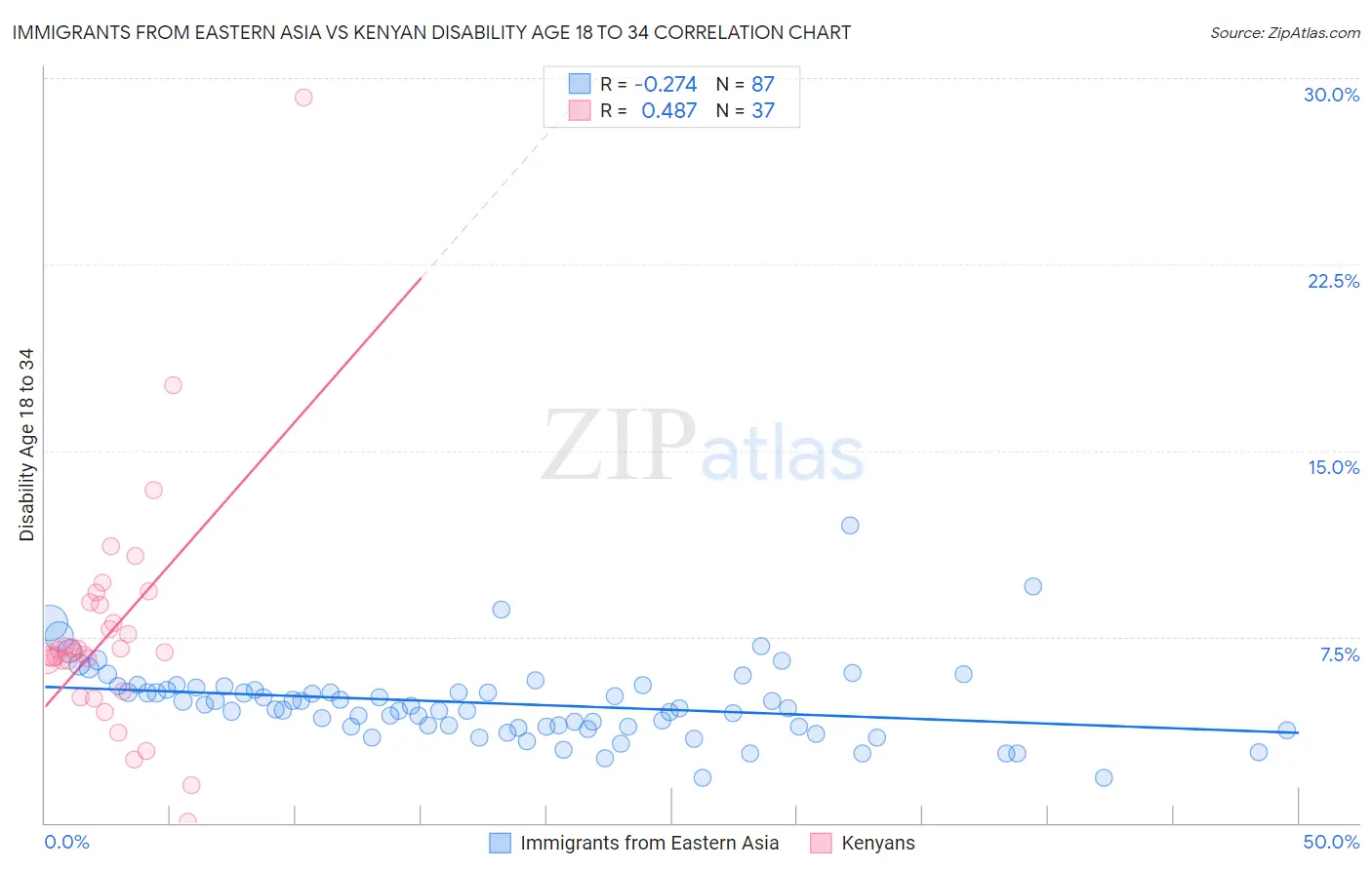 Immigrants from Eastern Asia vs Kenyan Disability Age 18 to 34