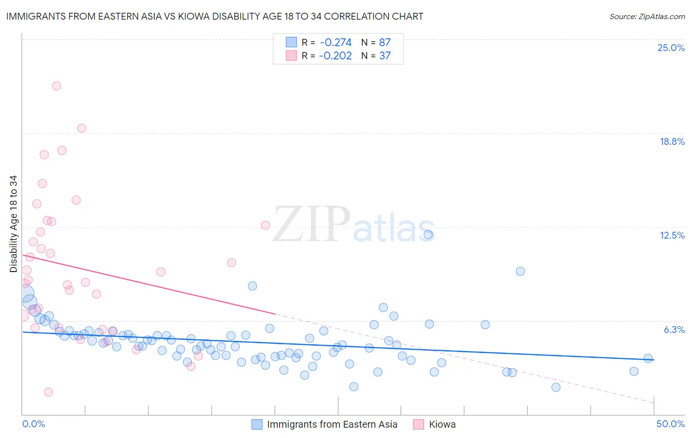 Immigrants from Eastern Asia vs Kiowa Disability Age 18 to 34