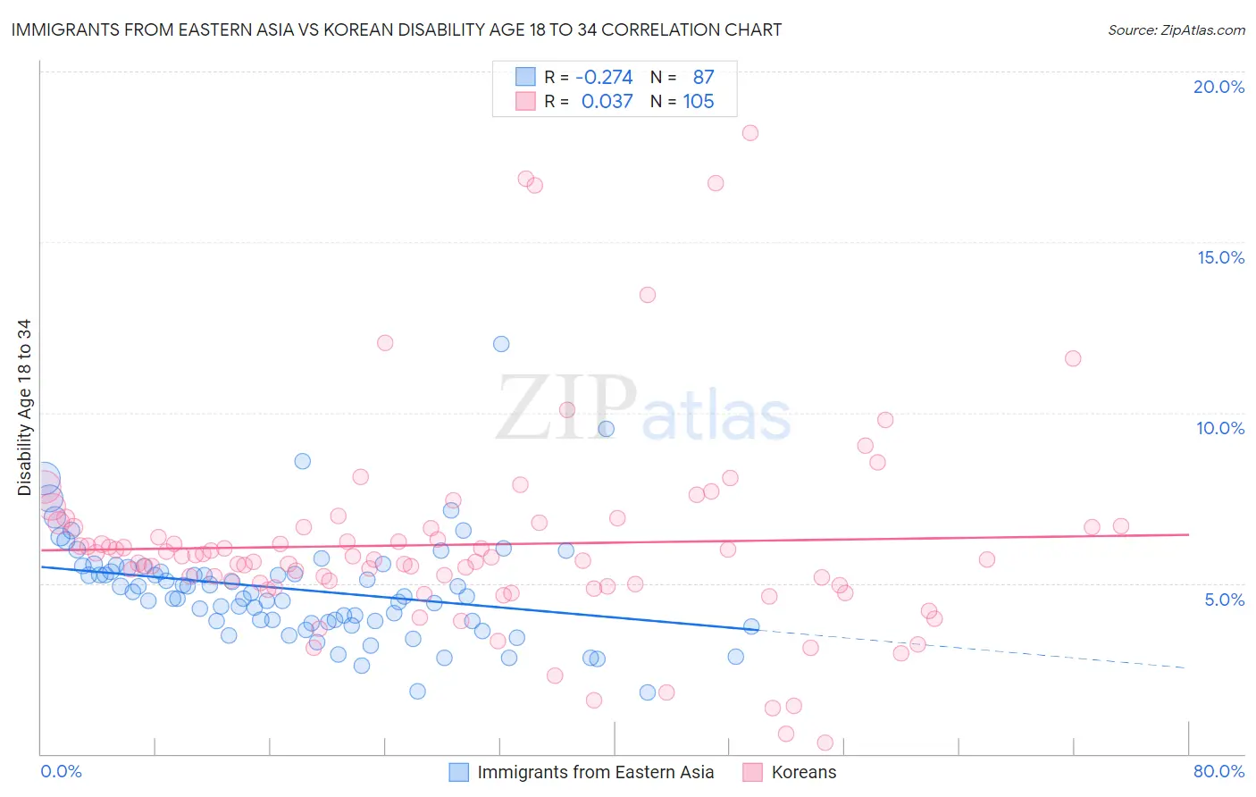Immigrants from Eastern Asia vs Korean Disability Age 18 to 34