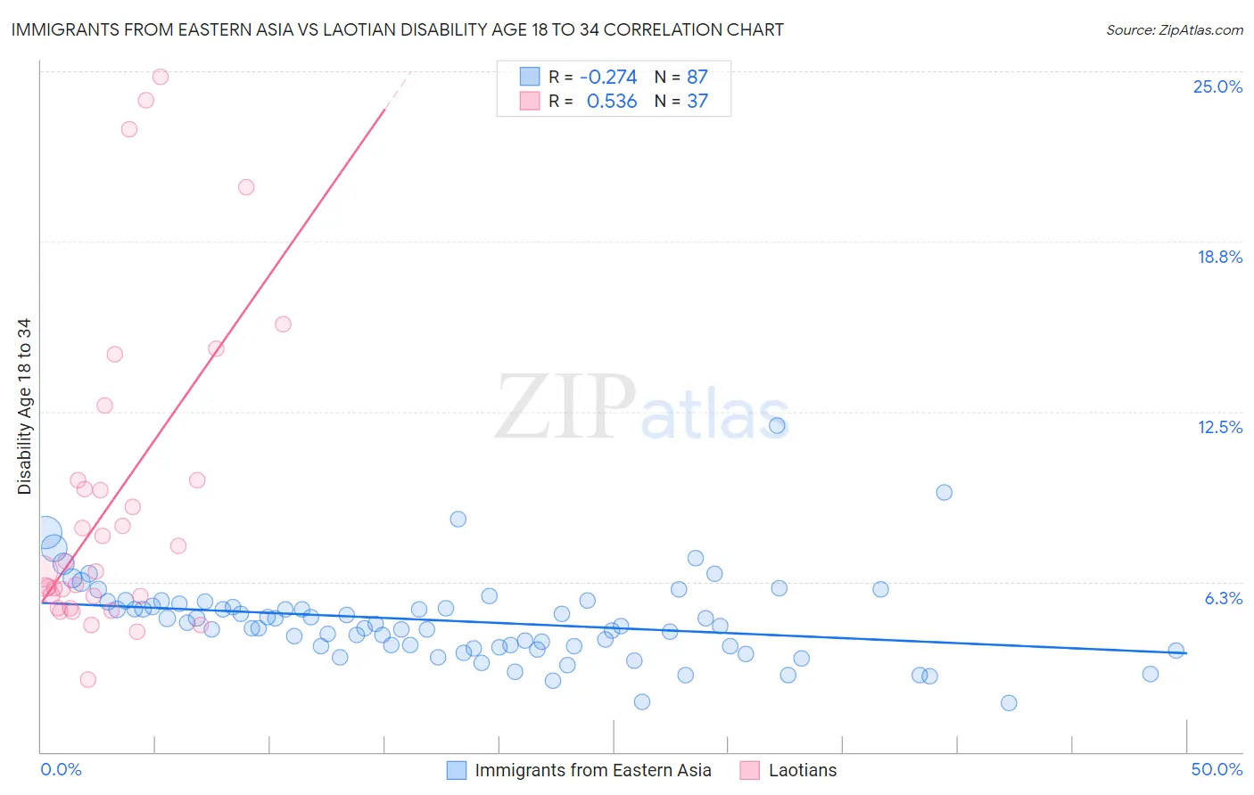 Immigrants from Eastern Asia vs Laotian Disability Age 18 to 34