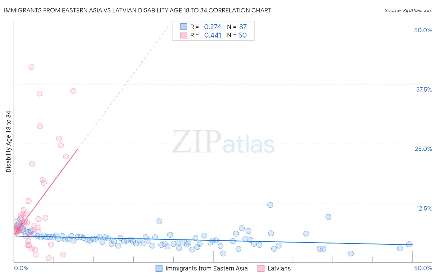 Immigrants from Eastern Asia vs Latvian Disability Age 18 to 34