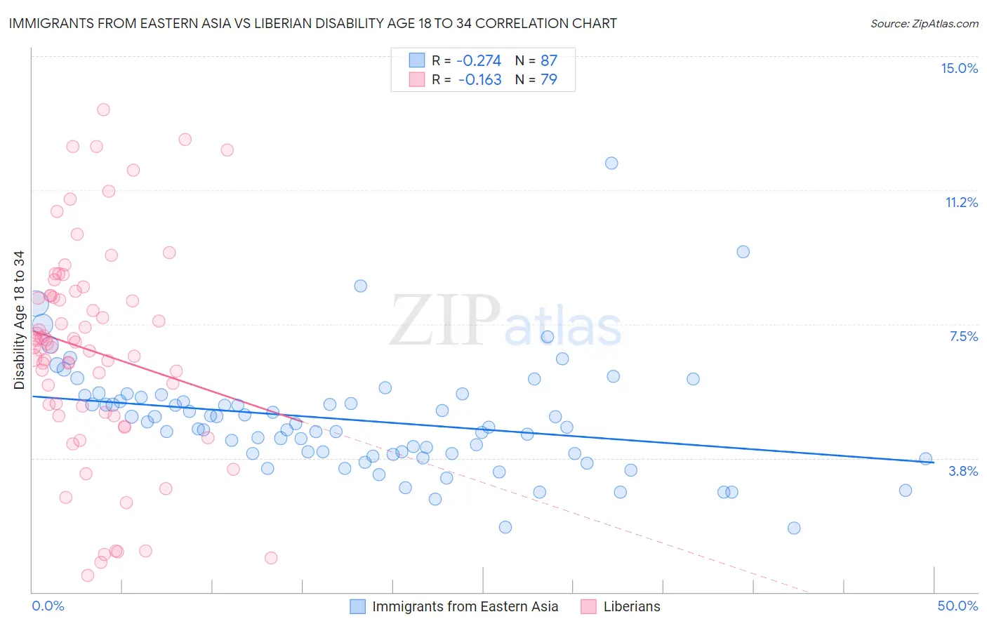 Immigrants from Eastern Asia vs Liberian Disability Age 18 to 34