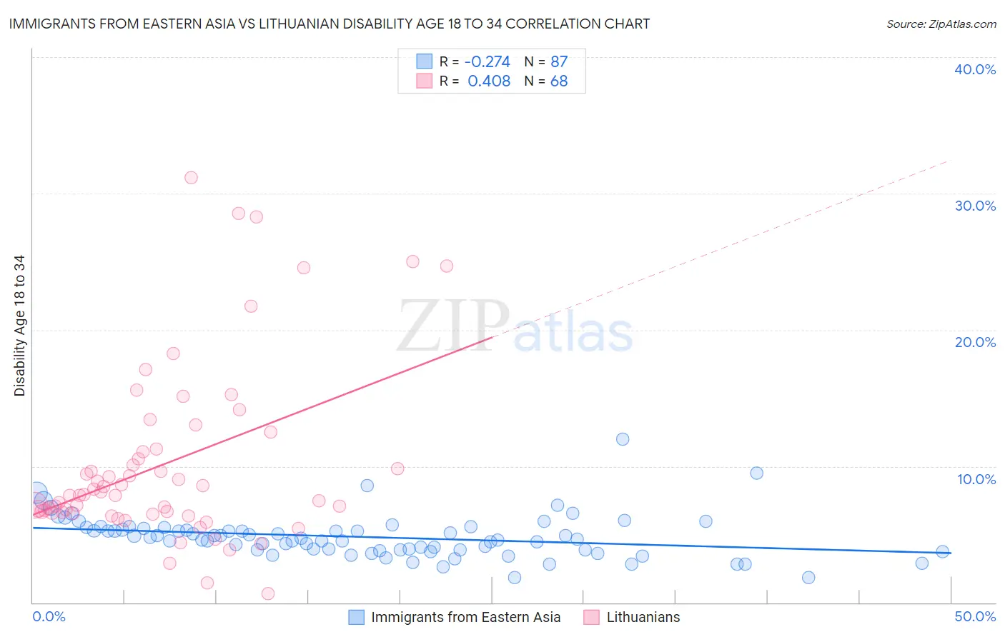 Immigrants from Eastern Asia vs Lithuanian Disability Age 18 to 34