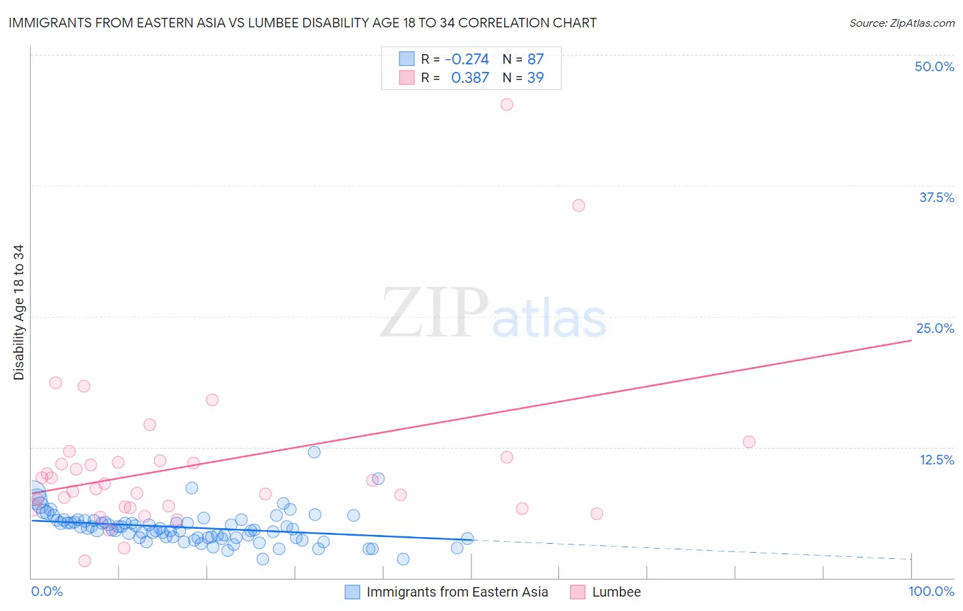 Immigrants from Eastern Asia vs Lumbee Disability Age 18 to 34