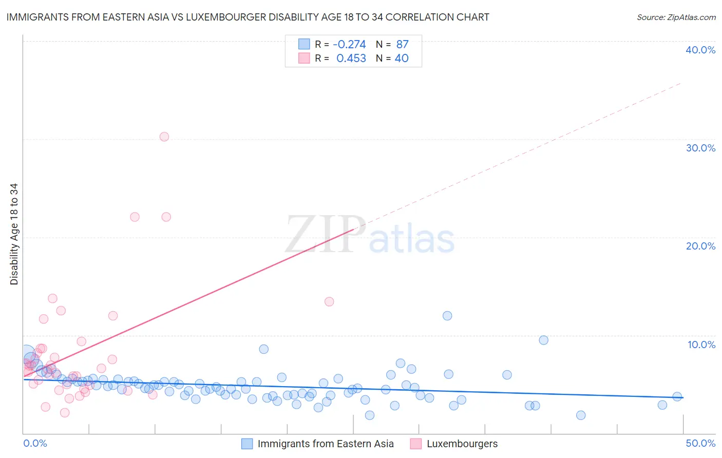 Immigrants from Eastern Asia vs Luxembourger Disability Age 18 to 34
