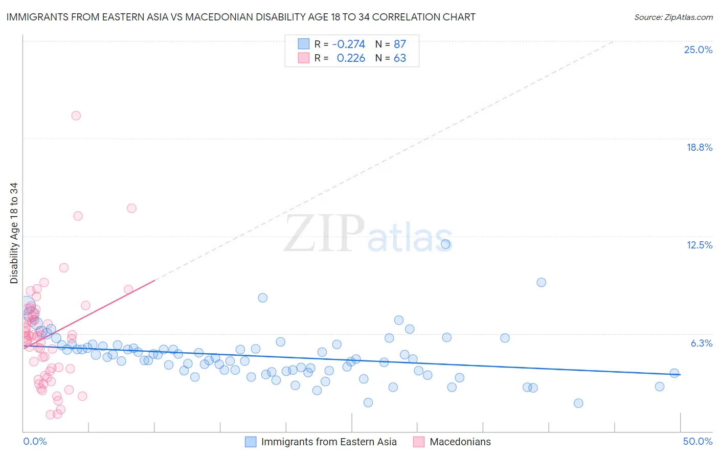 Immigrants from Eastern Asia vs Macedonian Disability Age 18 to 34