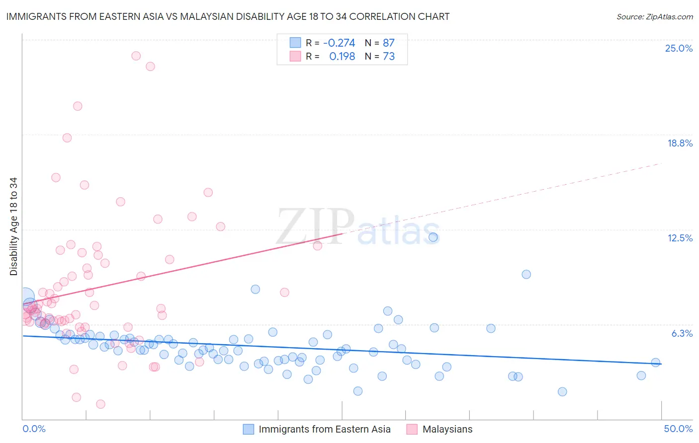 Immigrants from Eastern Asia vs Malaysian Disability Age 18 to 34