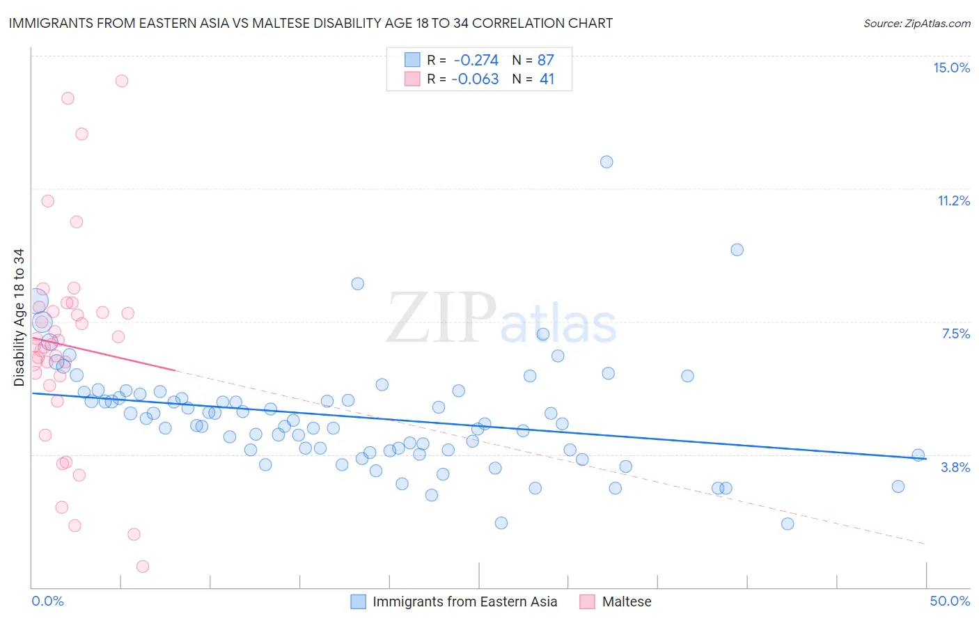 Immigrants from Eastern Asia vs Maltese Disability Age 18 to 34