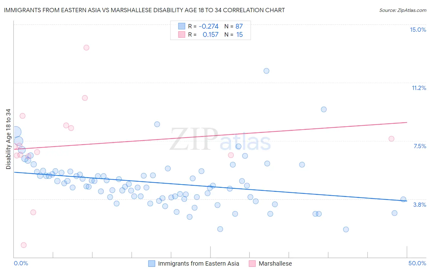 Immigrants from Eastern Asia vs Marshallese Disability Age 18 to 34