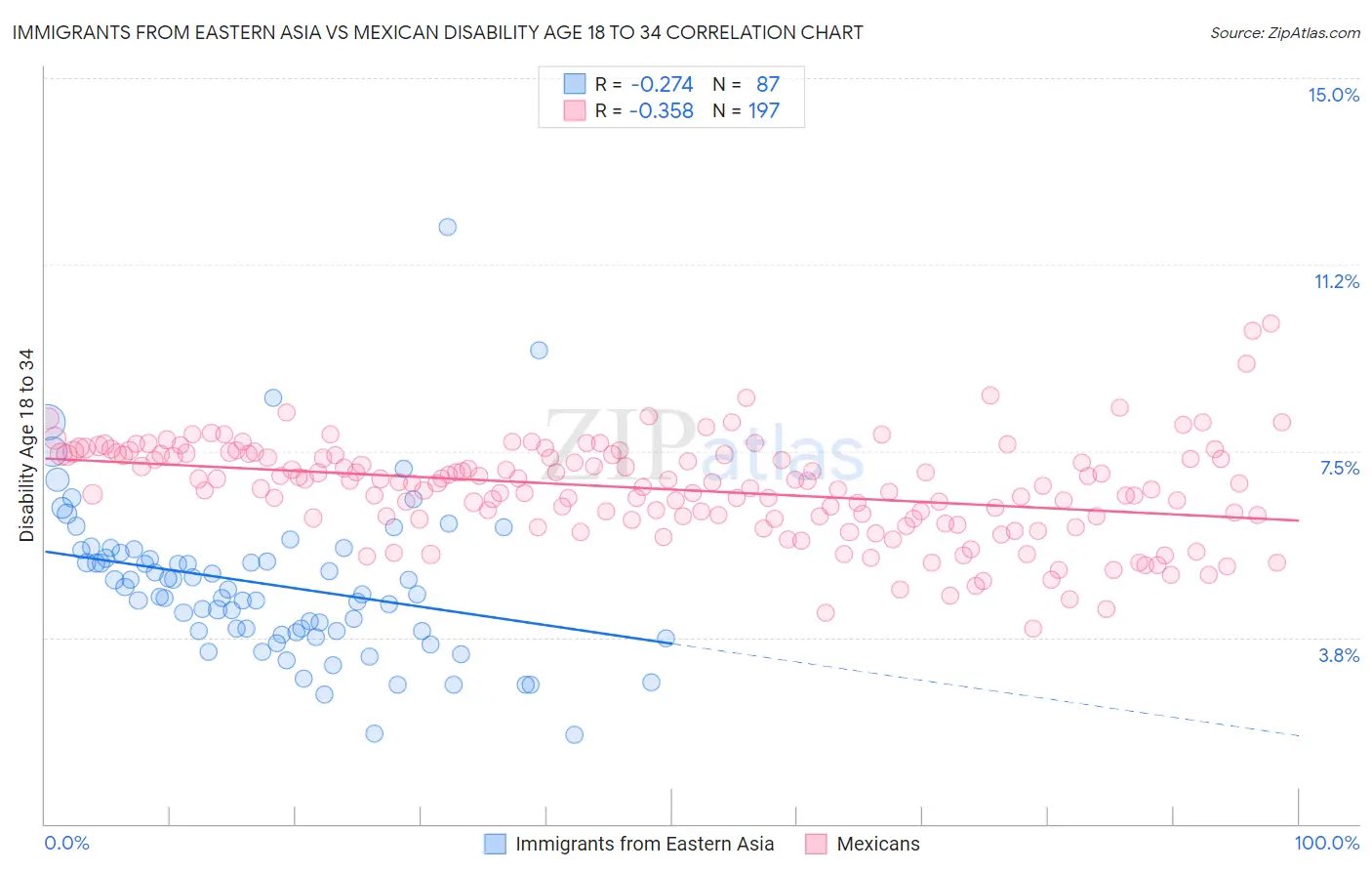 Immigrants from Eastern Asia vs Mexican Disability Age 18 to 34